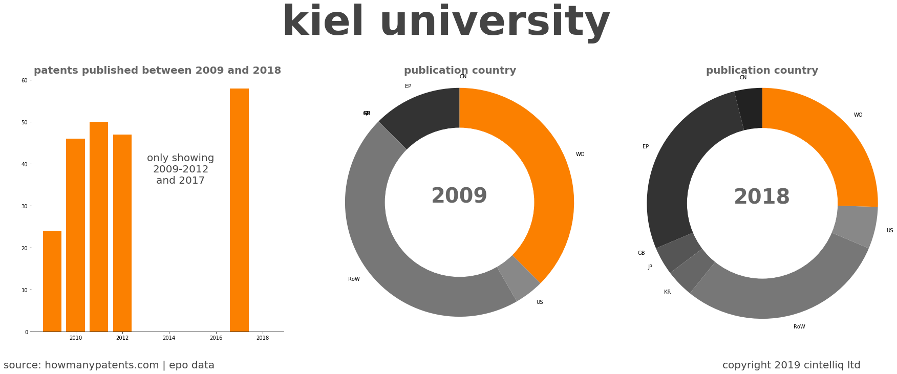 summary of patents for Kiel University