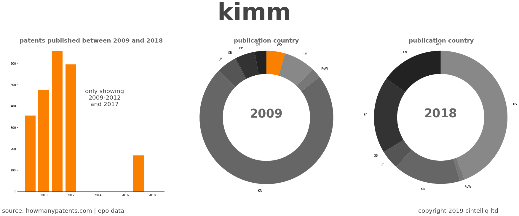 summary of patents for Kimm 