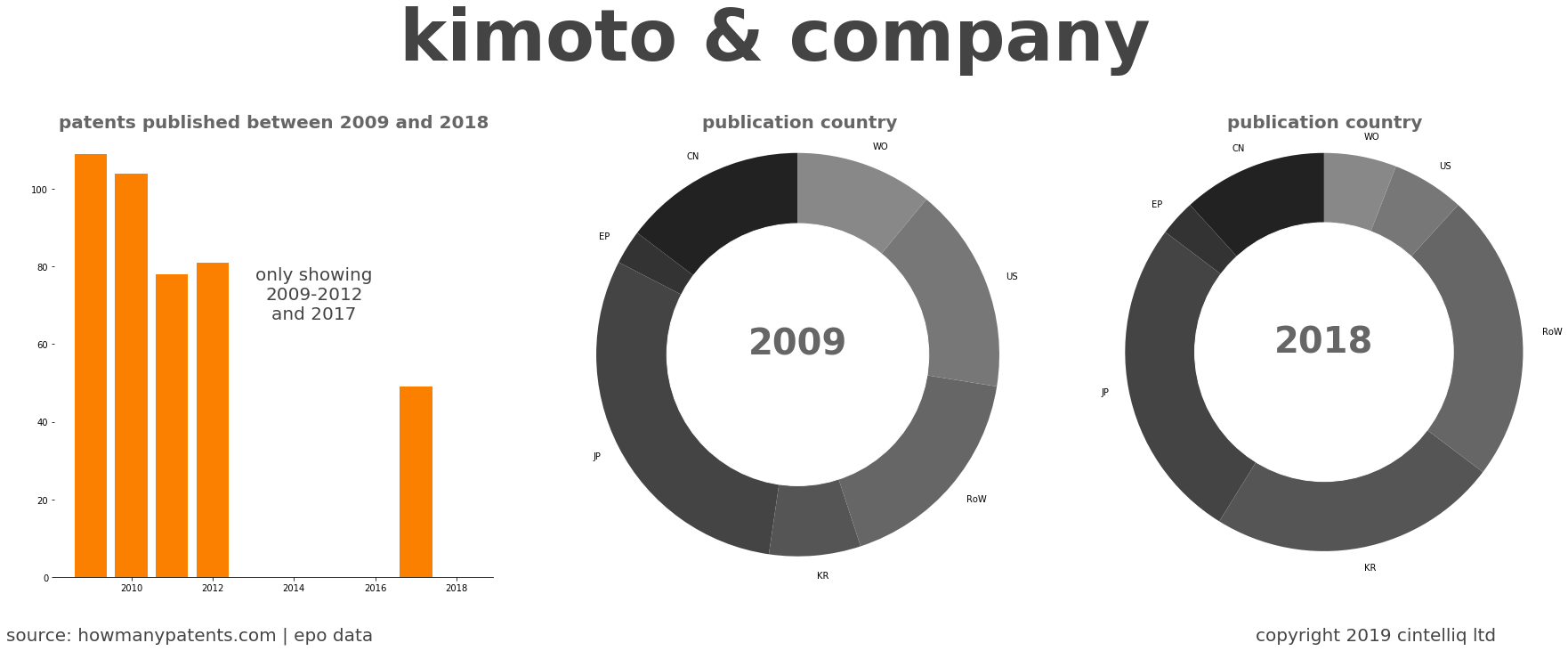 summary of patents for Kimoto & Company