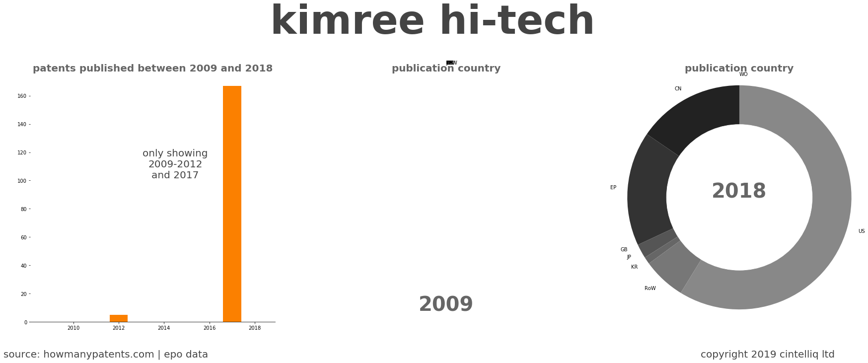 summary of patents for Kimree Hi-Tech