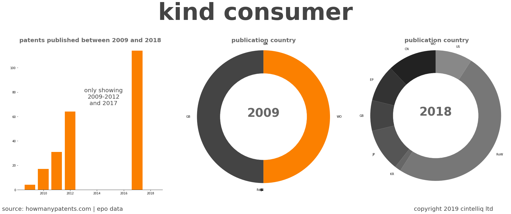 summary of patents for Kind Consumer