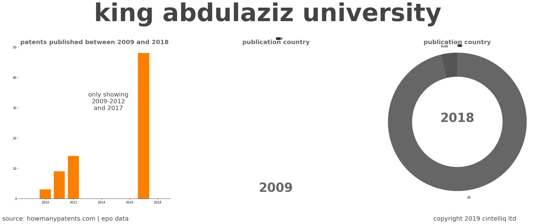 summary of patents for King Abdulaziz University