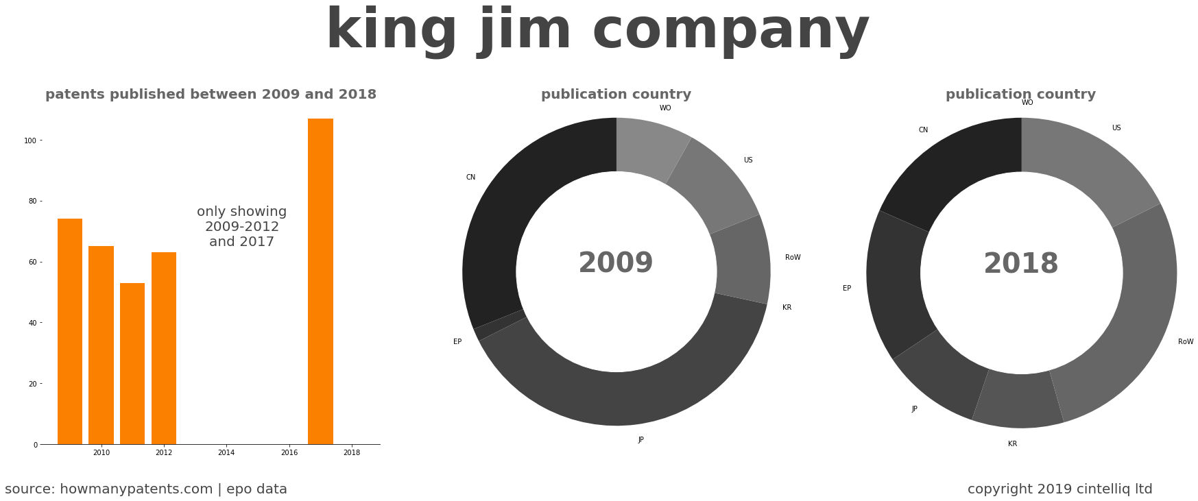 summary of patents for King Jim Company