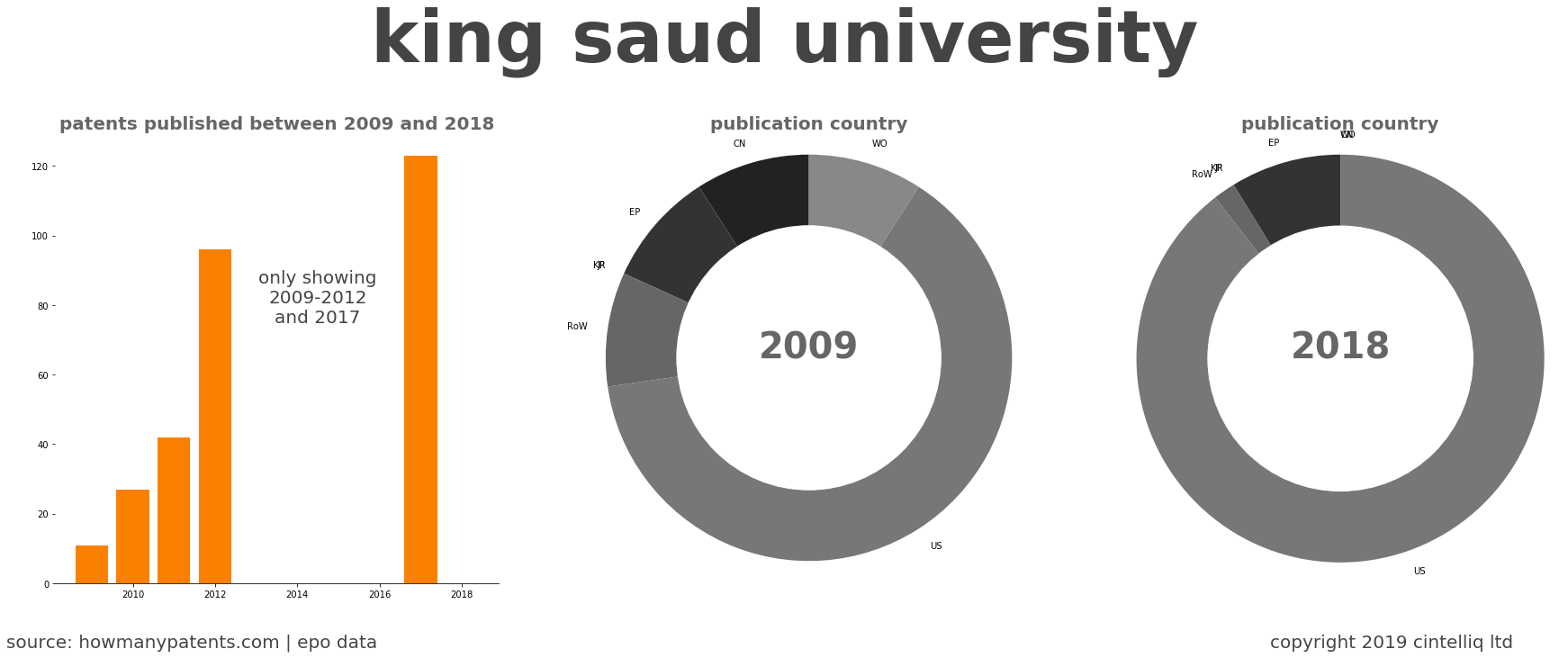 summary of patents for King Saud University