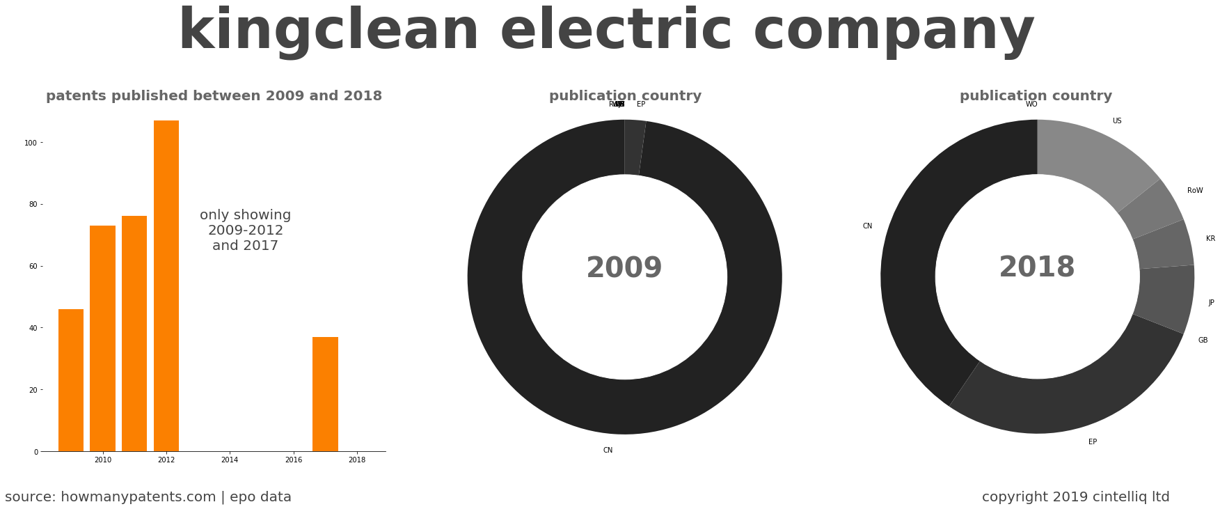 summary of patents for Kingclean Electric Company