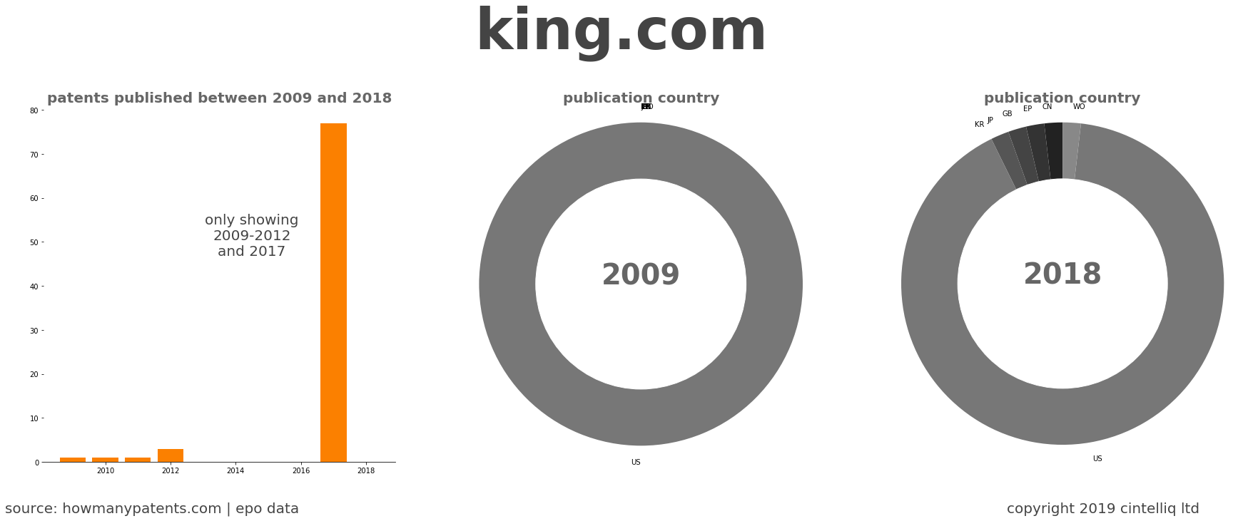summary of patents for King.Com