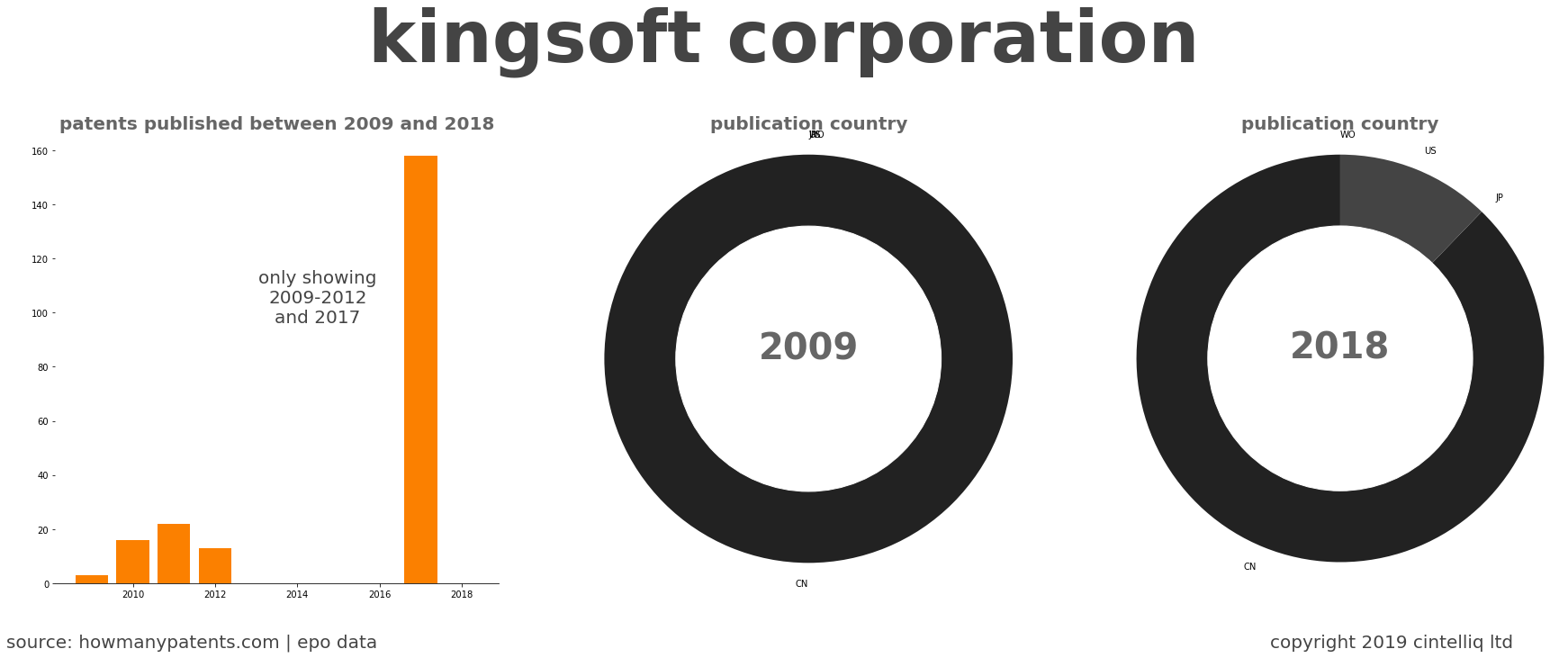 summary of patents for Kingsoft Corporation