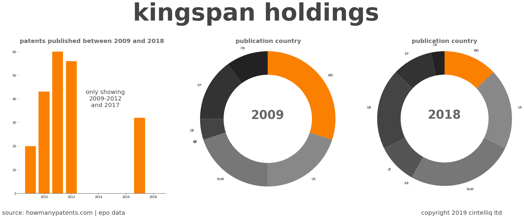 summary of patents for Kingspan Holdings 