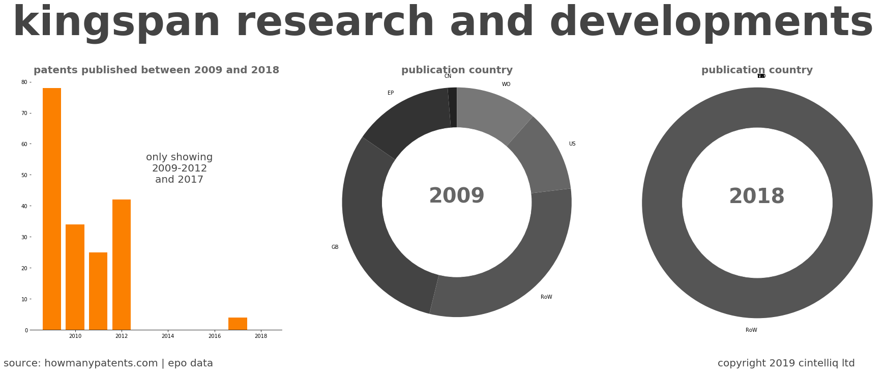 summary of patents for Kingspan Research And Developments