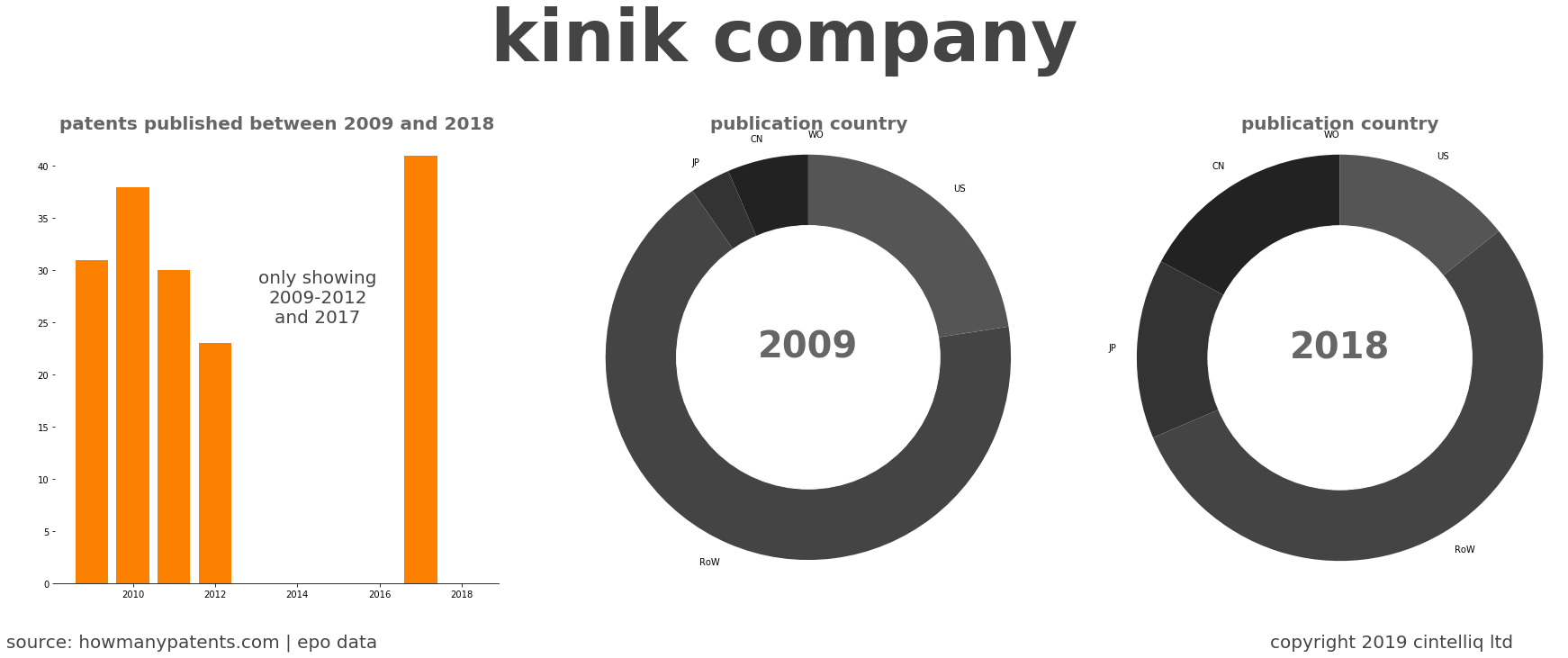 summary of patents for Kinik Company