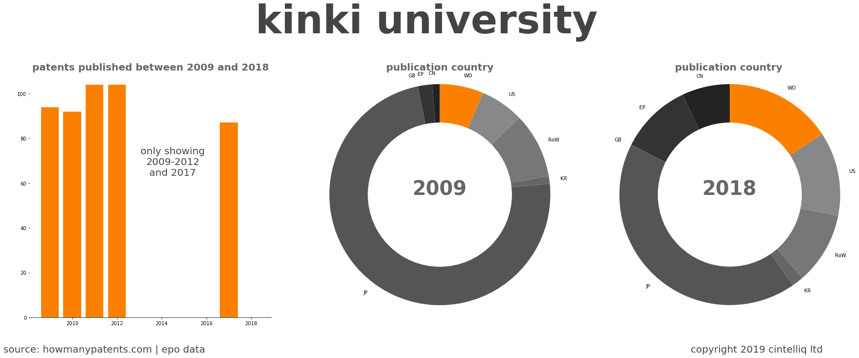 summary of patents for Kinki University