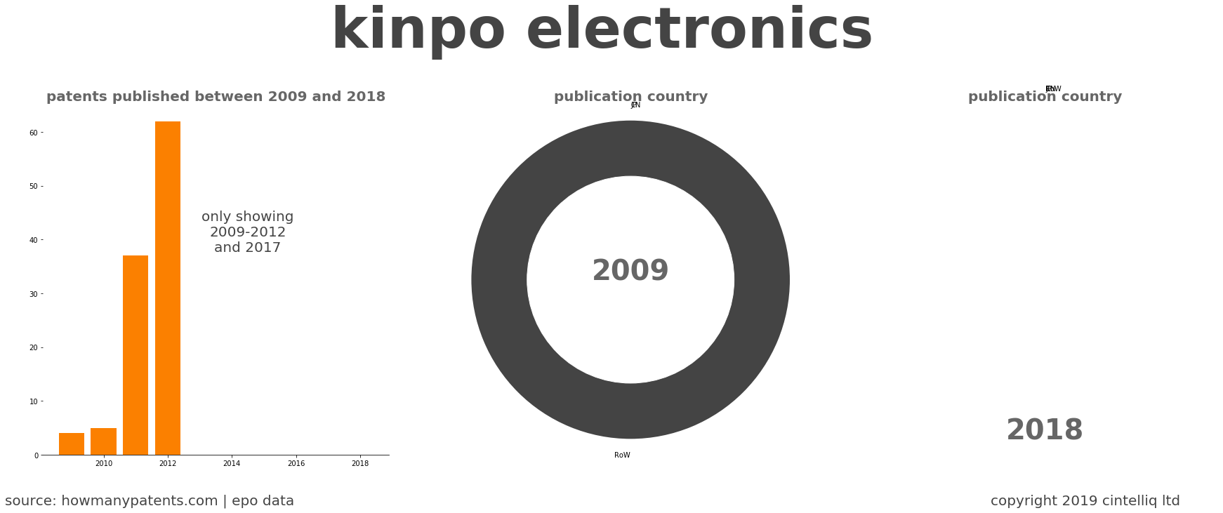 summary of patents for Kinpo Electronics 