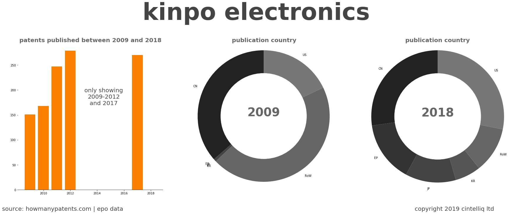 summary of patents for Kinpo Electronics