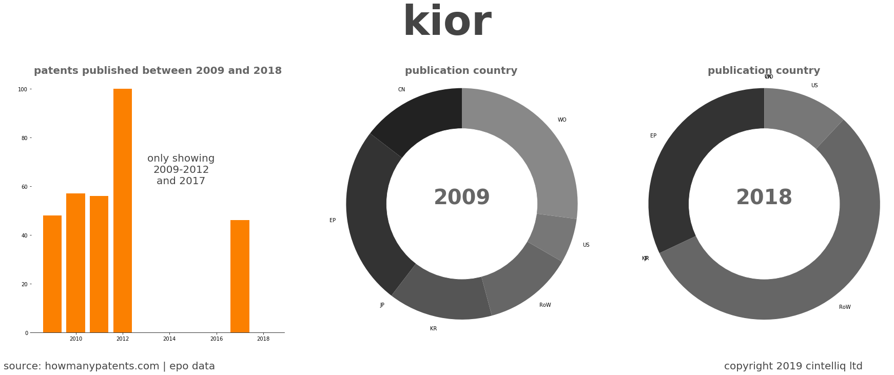 summary of patents for Kior