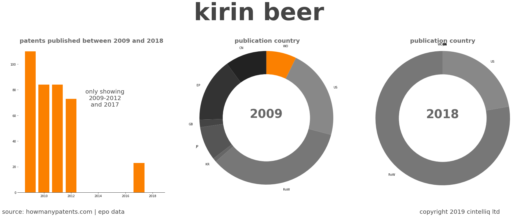 summary of patents for Kirin Beer