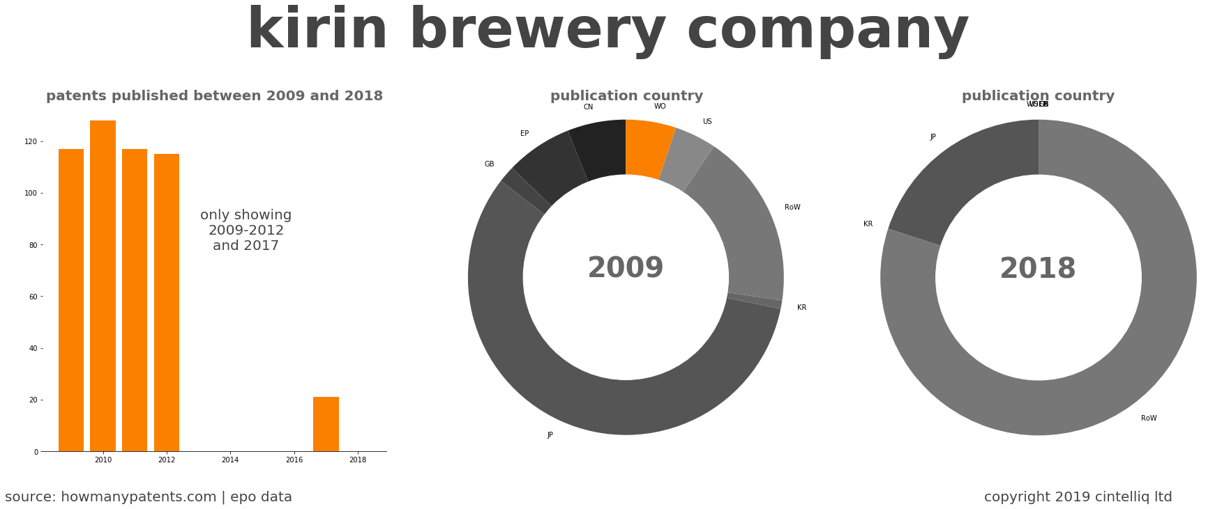 summary of patents for Kirin Brewery Company