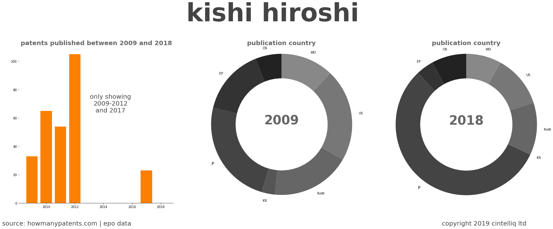 summary of patents for Kishi Hiroshi