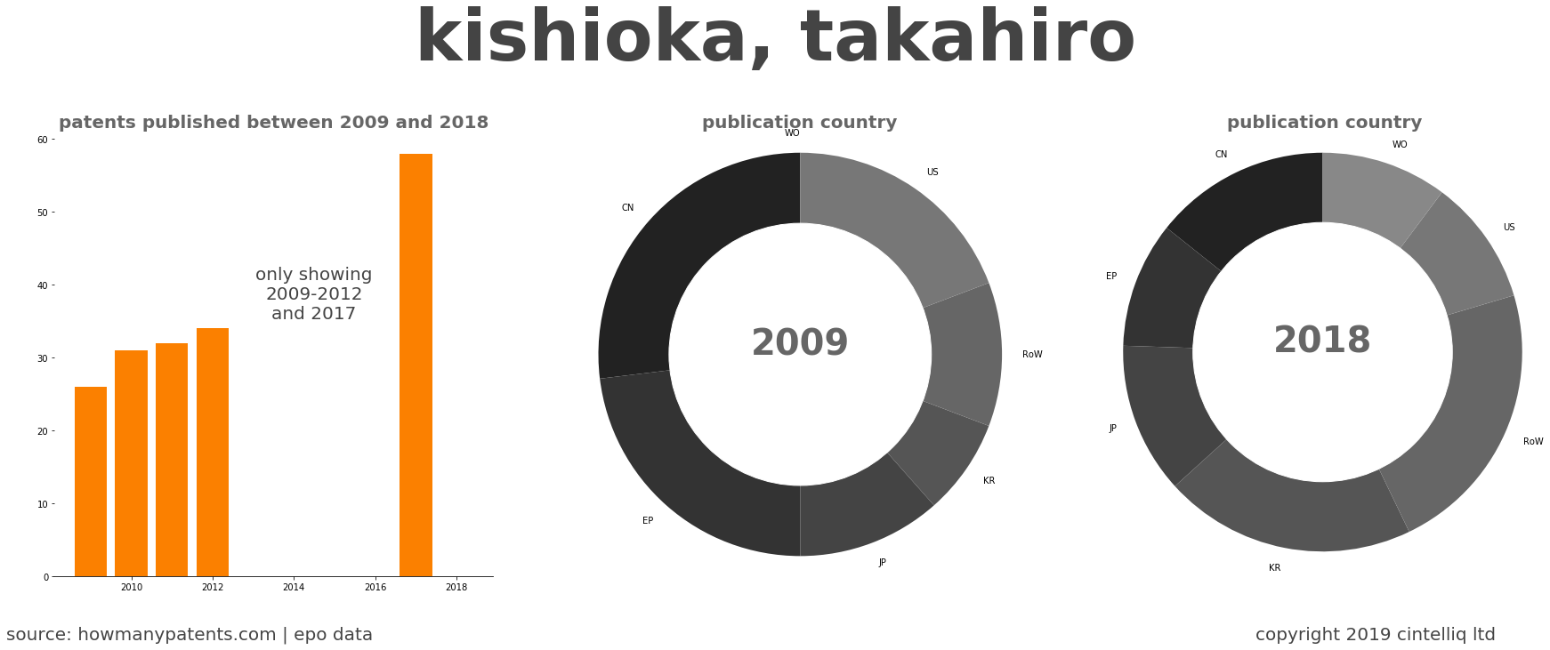 summary of patents for Kishioka, Takahiro