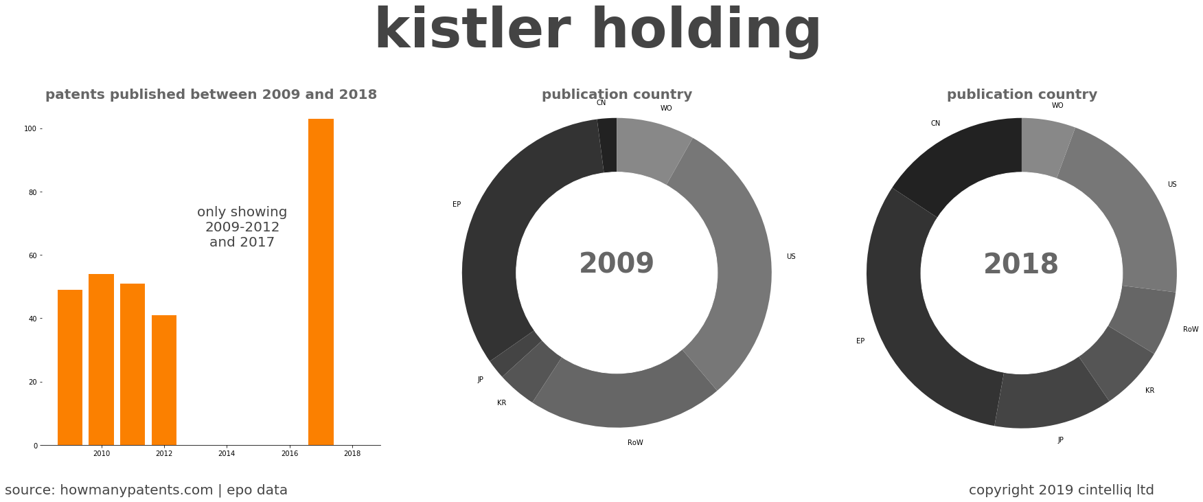 summary of patents for Kistler Holding
