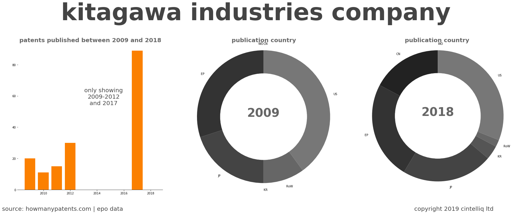 summary of patents for Kitagawa Industries Company