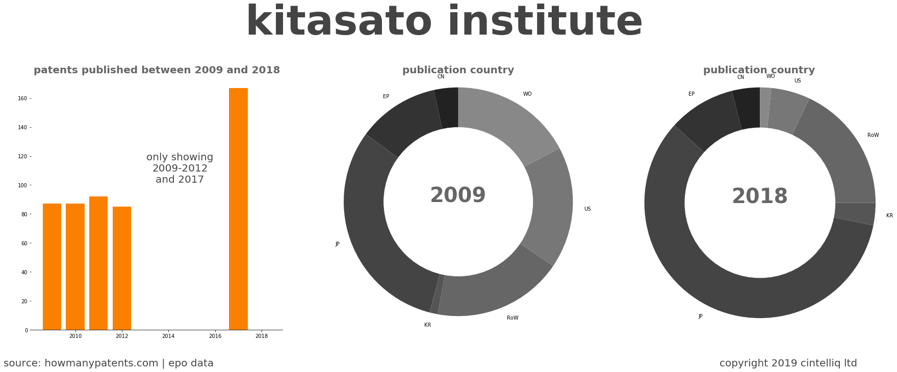 summary of patents for Kitasato Institute