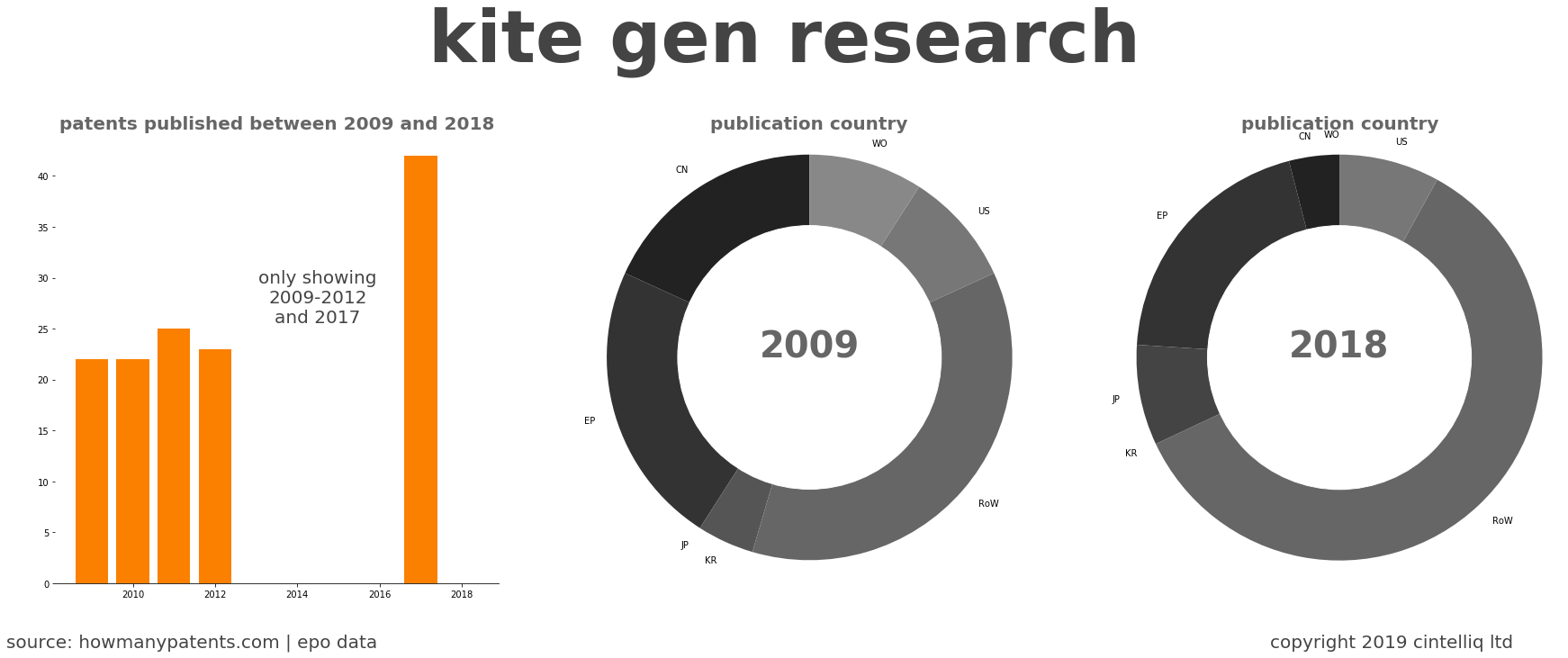 summary of patents for Kite Gen Research