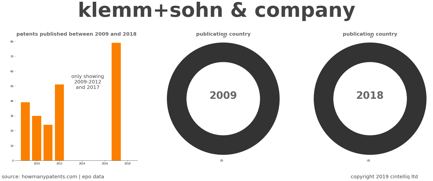 summary of patents for Klemm+Sohn & Company