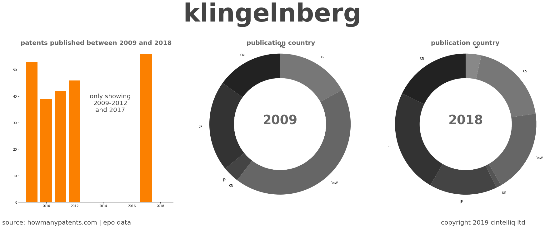 summary of patents for Klingelnberg