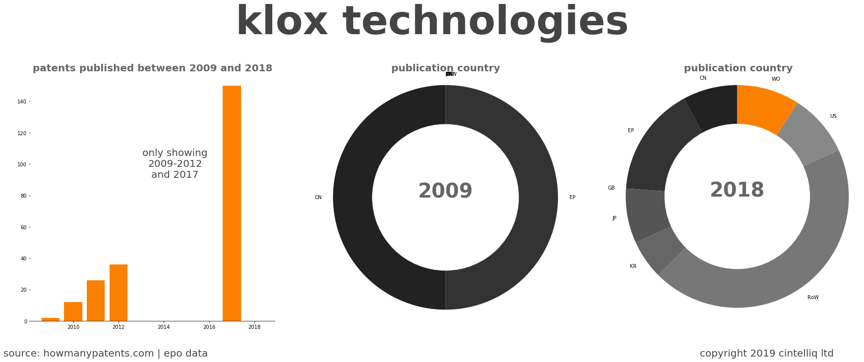summary of patents for Klox Technologies