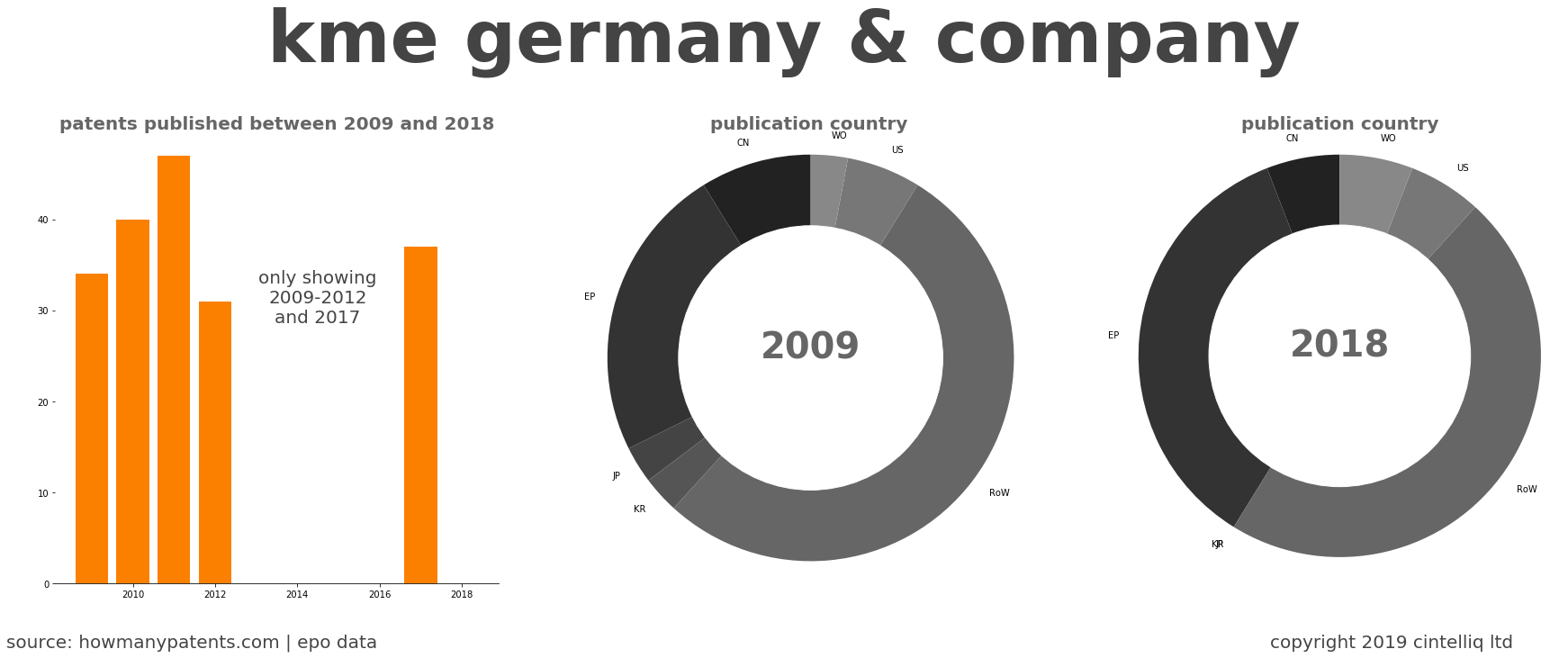 summary of patents for Kme Germany & Company