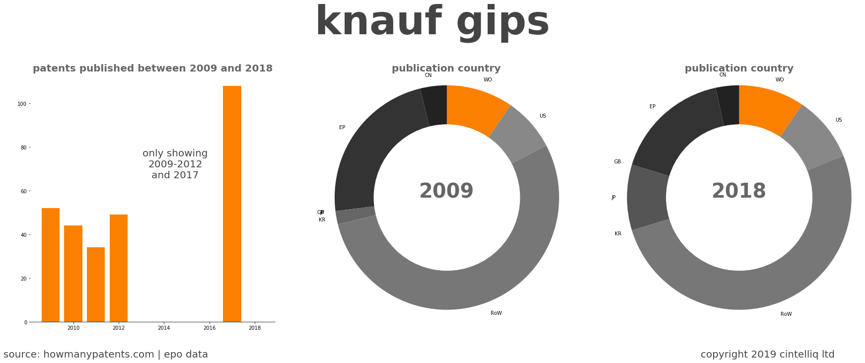 summary of patents for Knauf Gips