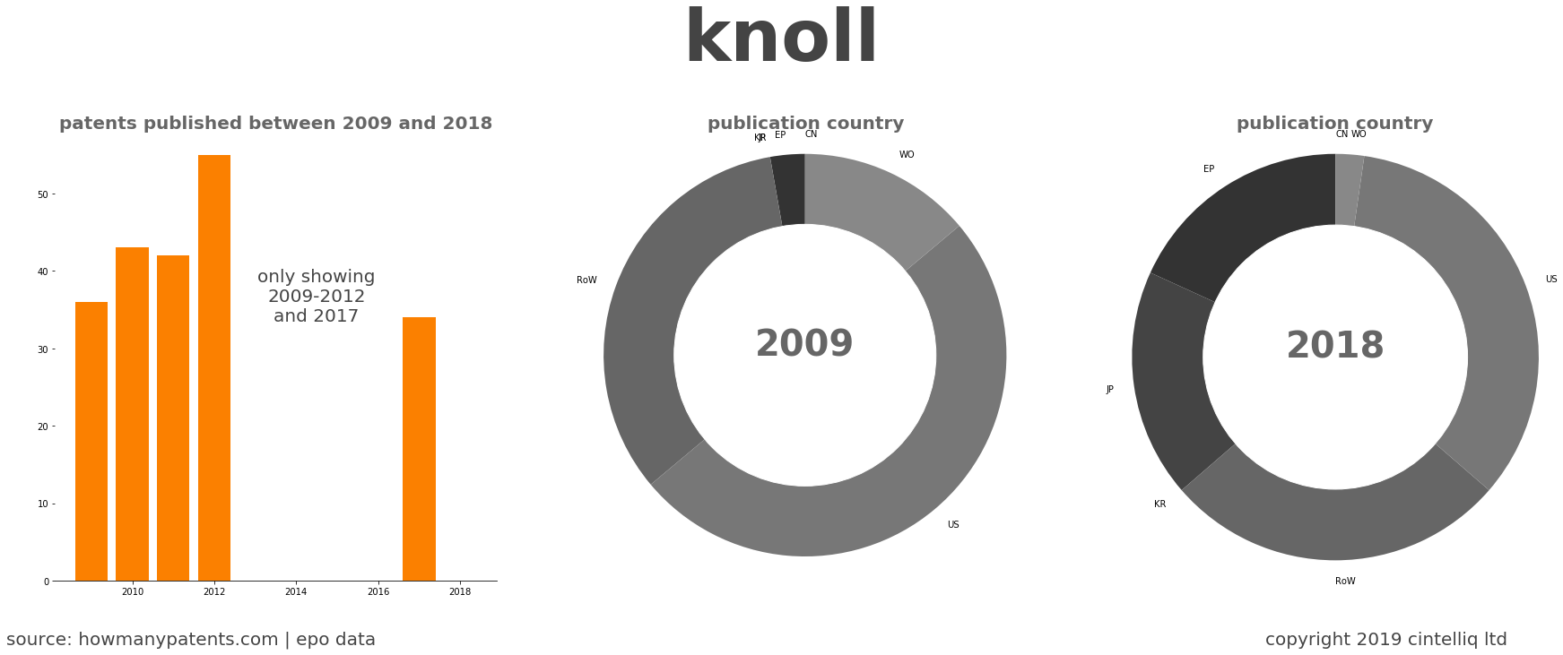 summary of patents for Knoll