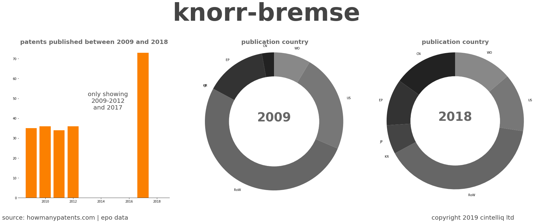 summary of patents for Knorr-Bremse