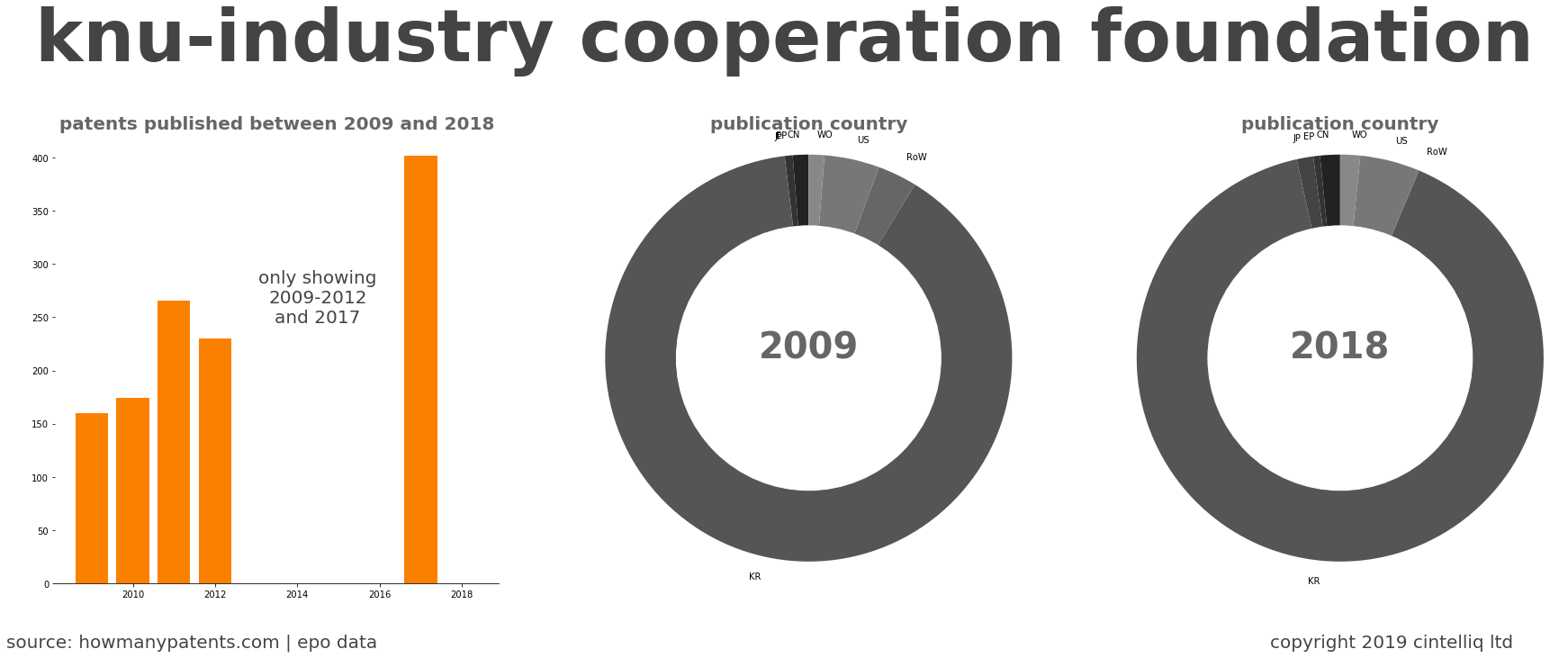 summary of patents for Knu-Industry Cooperation Foundation