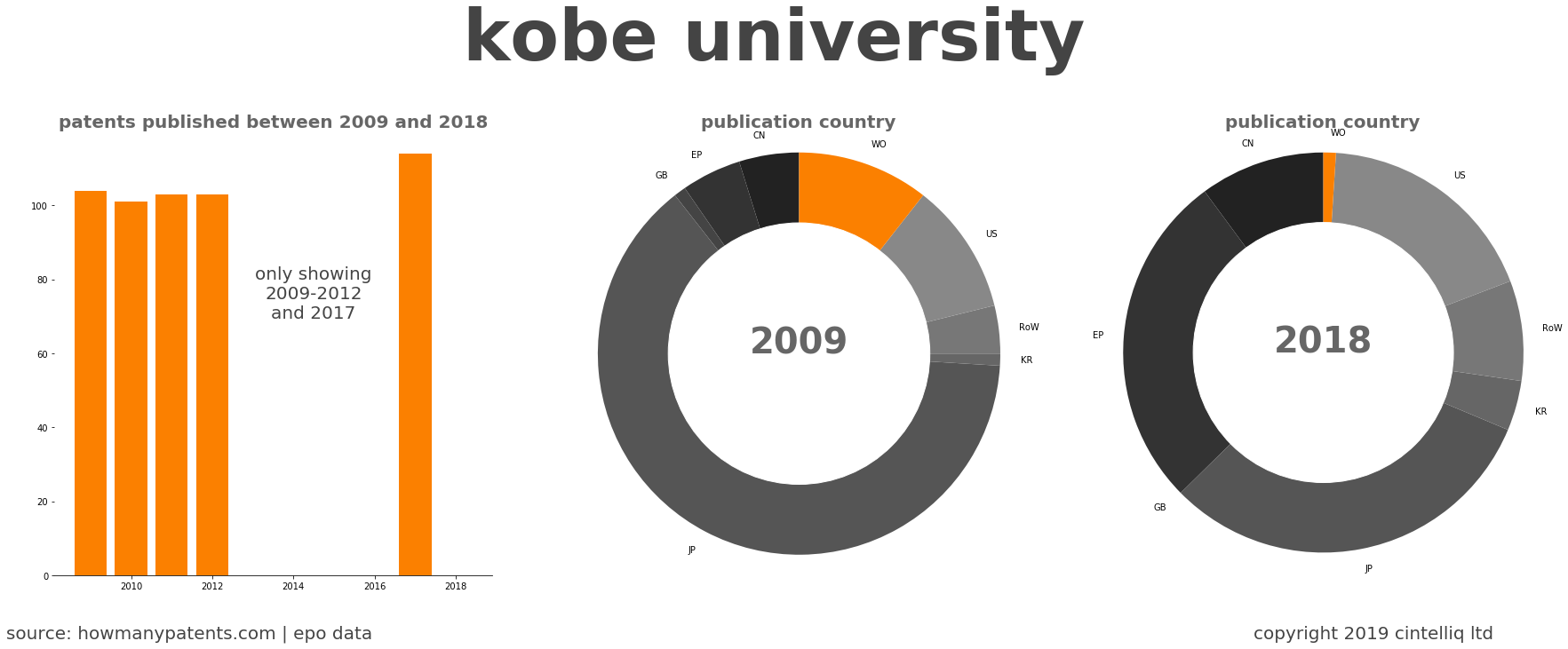 summary of patents for Kobe University