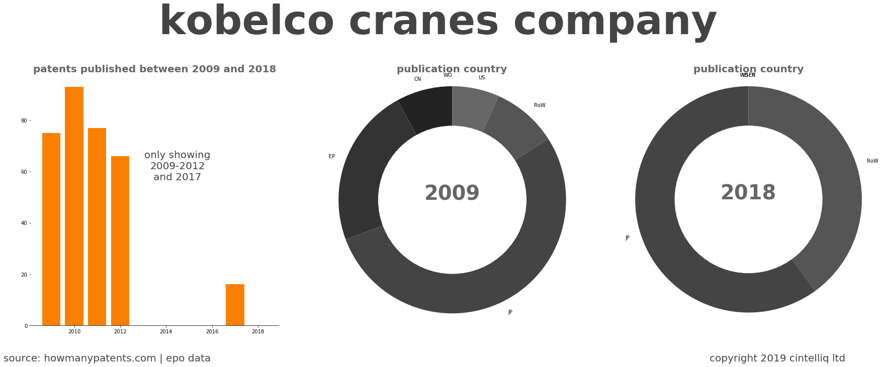 summary of patents for Kobelco Cranes Company