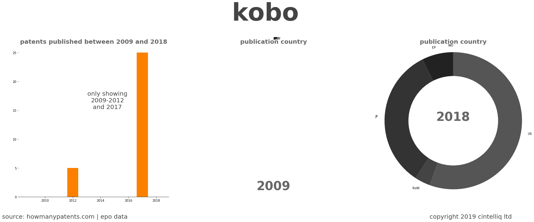 summary of patents for Kobo