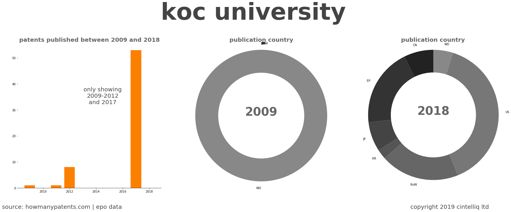 summary of patents for Koc University
