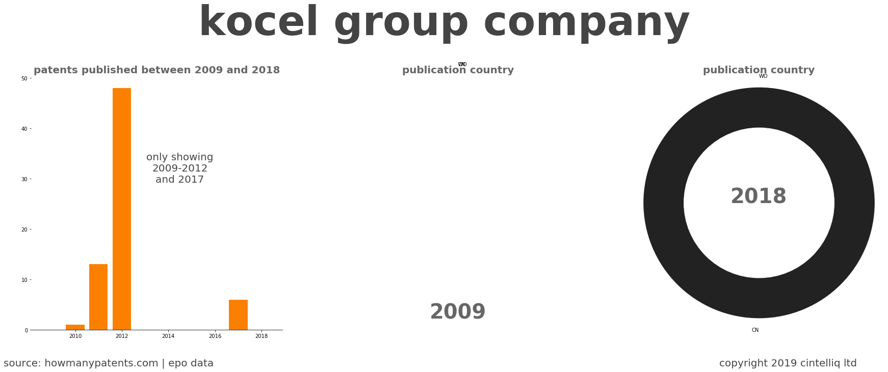 summary of patents for Kocel Group Company