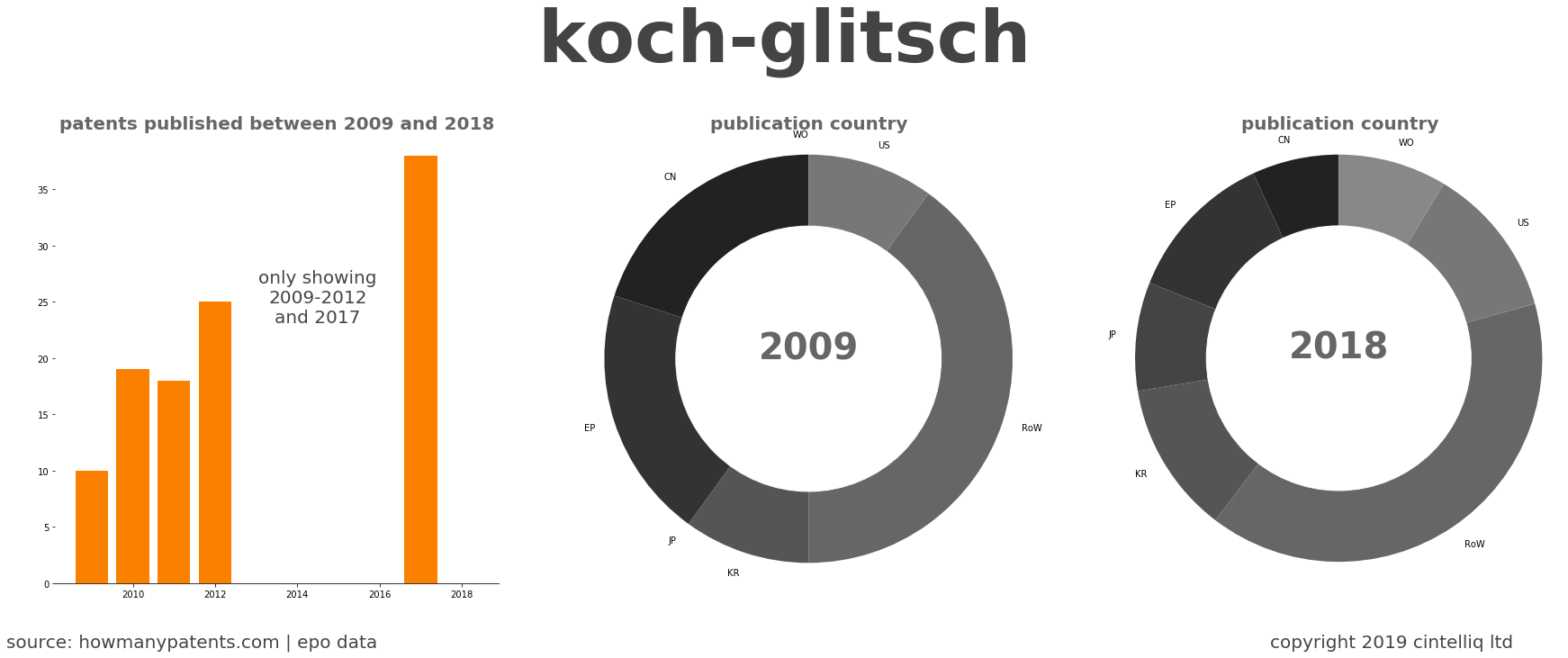 summary of patents for Koch-Glitsch