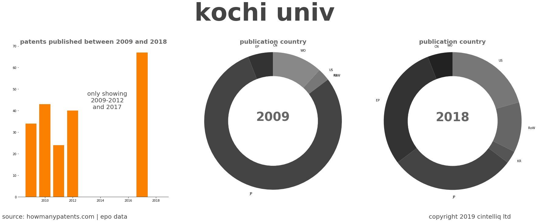 summary of patents for Kochi Univ