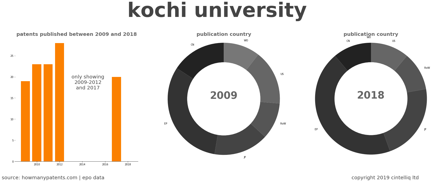 summary of patents for Kochi University