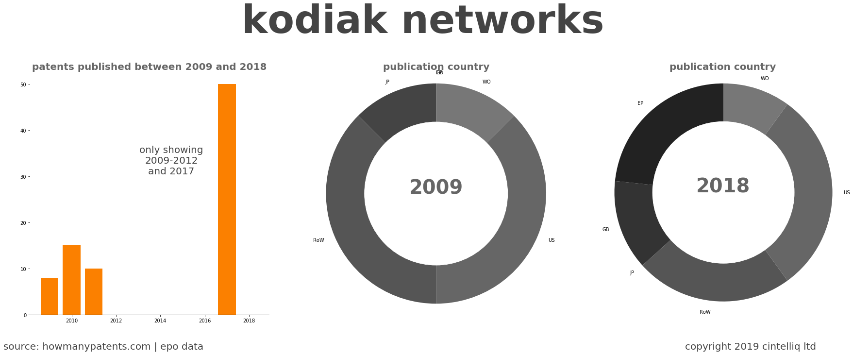 summary of patents for Kodiak Networks