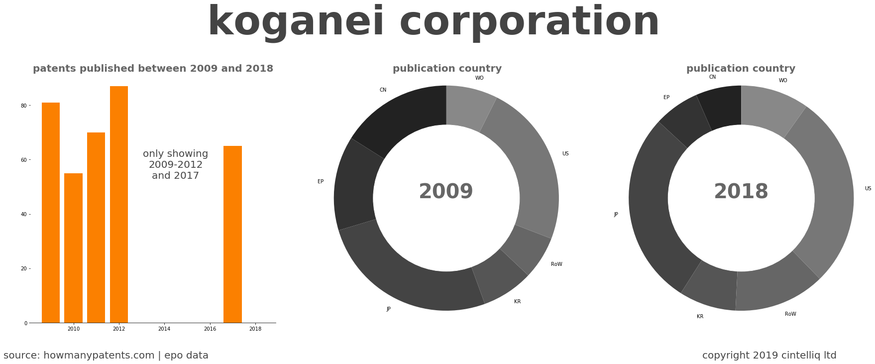 summary of patents for Koganei Corporation