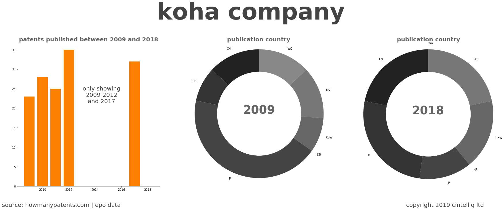 summary of patents for Koha Company