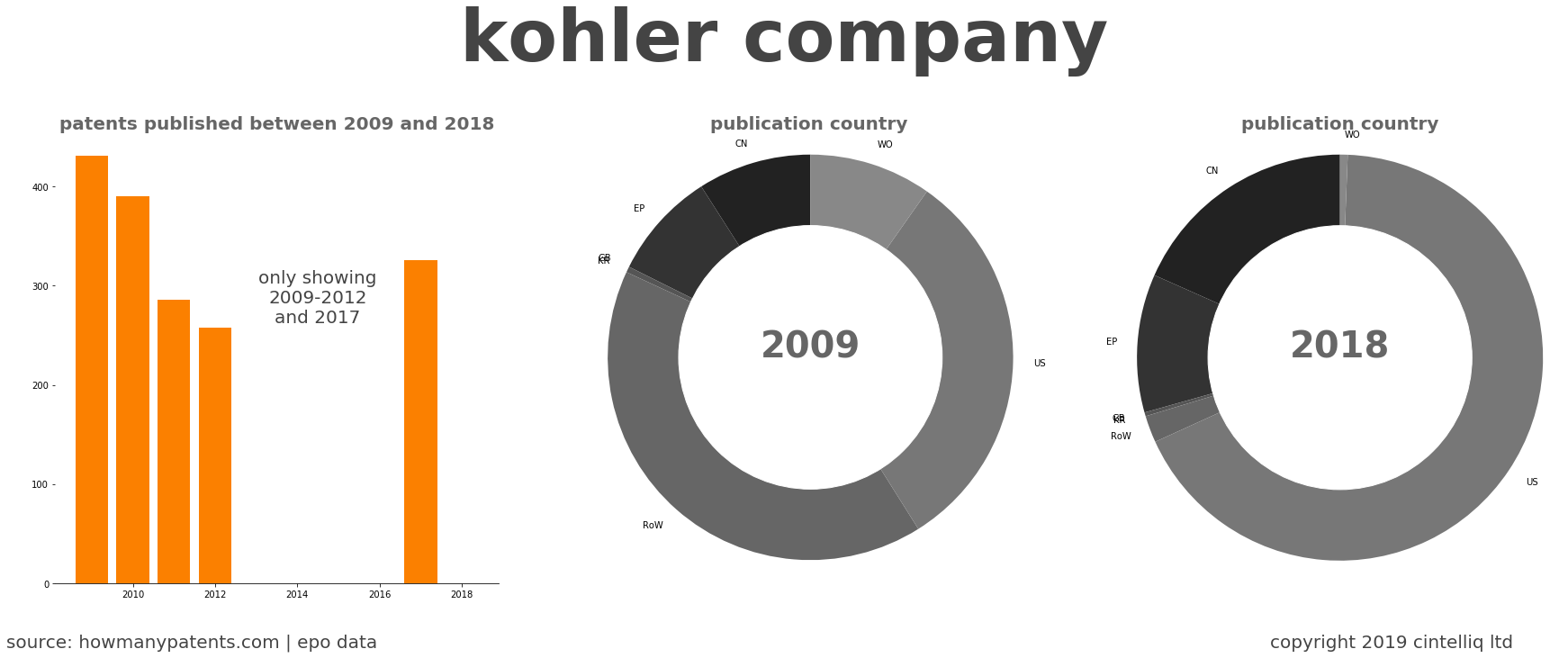 summary of patents for Kohler Company
