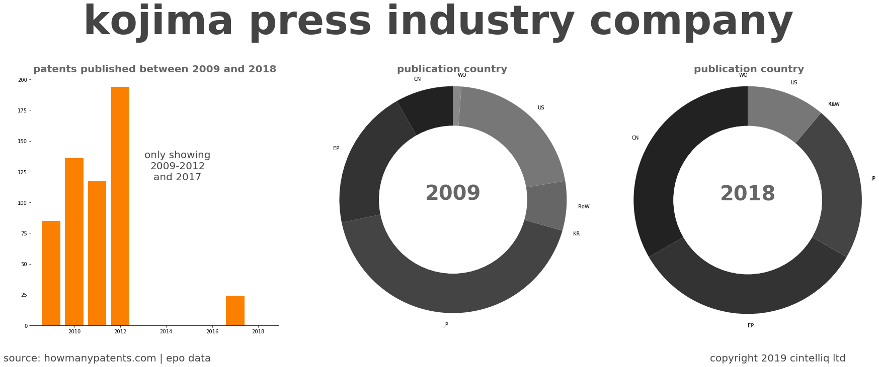 summary of patents for Kojima Press Industry Company
