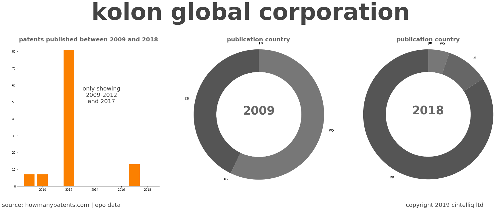 summary of patents for Kolon Global Corporation