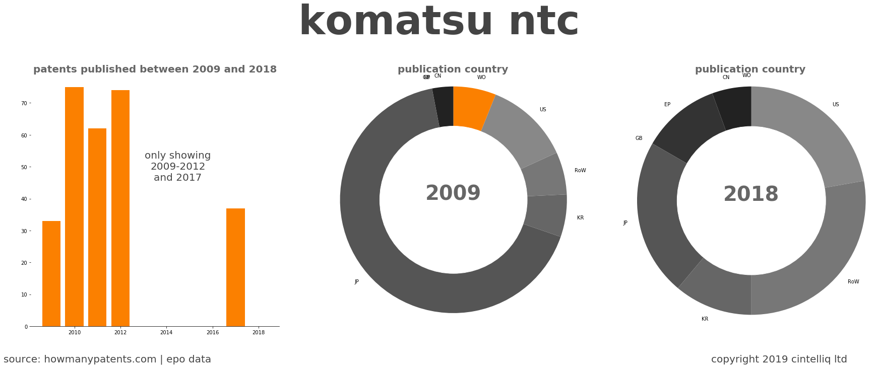 summary of patents for Komatsu Ntc