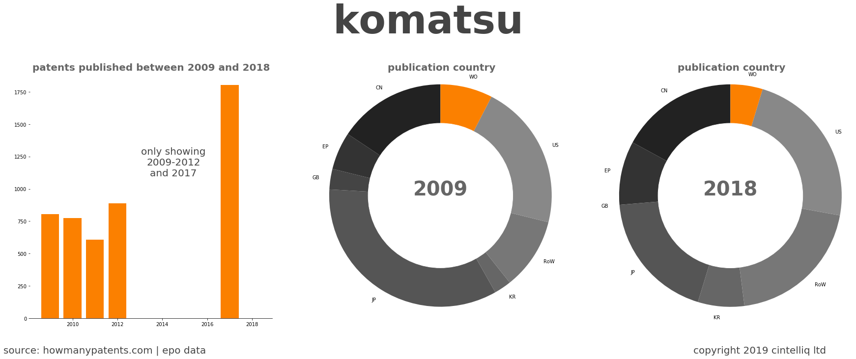 summary of patents for Komatsu
